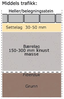 Illustrasjon av laginndeling for belegningsstein biltrafikk.
