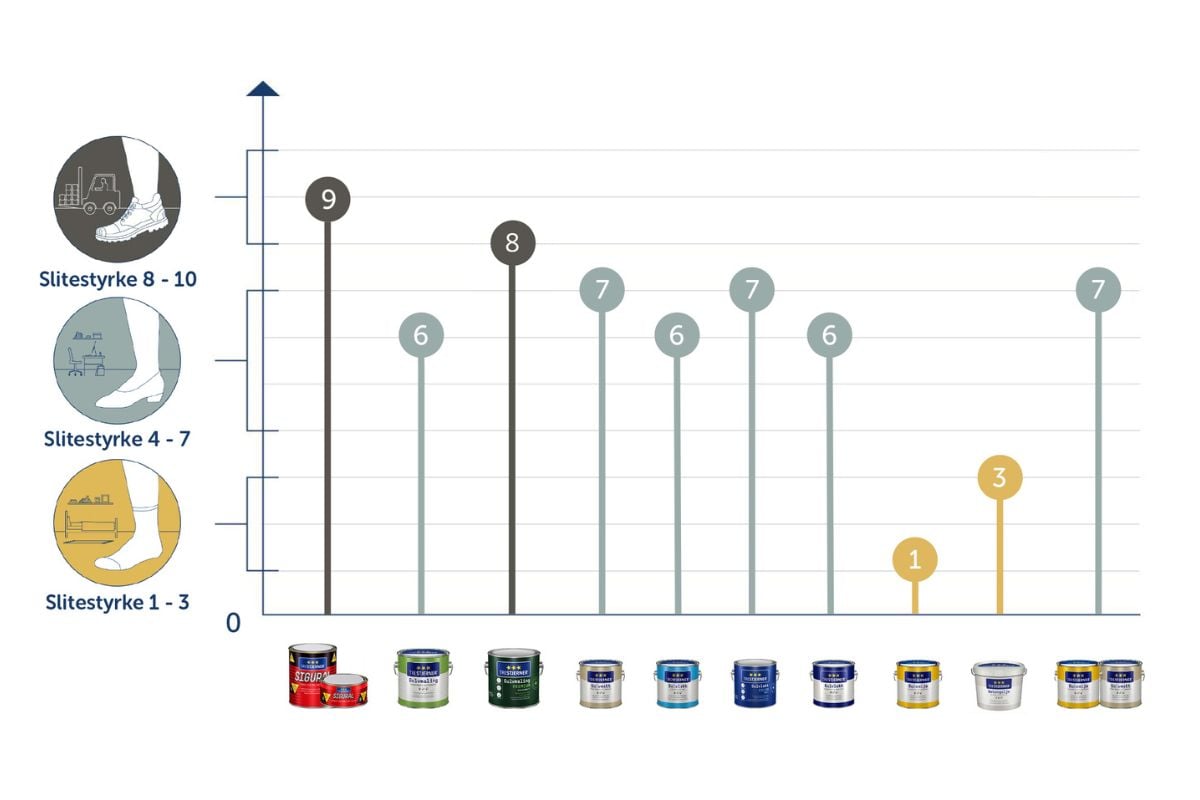 Sammenligning av slitestyrke for ulike gulvmalinger og lakker fra TreStjerner.
