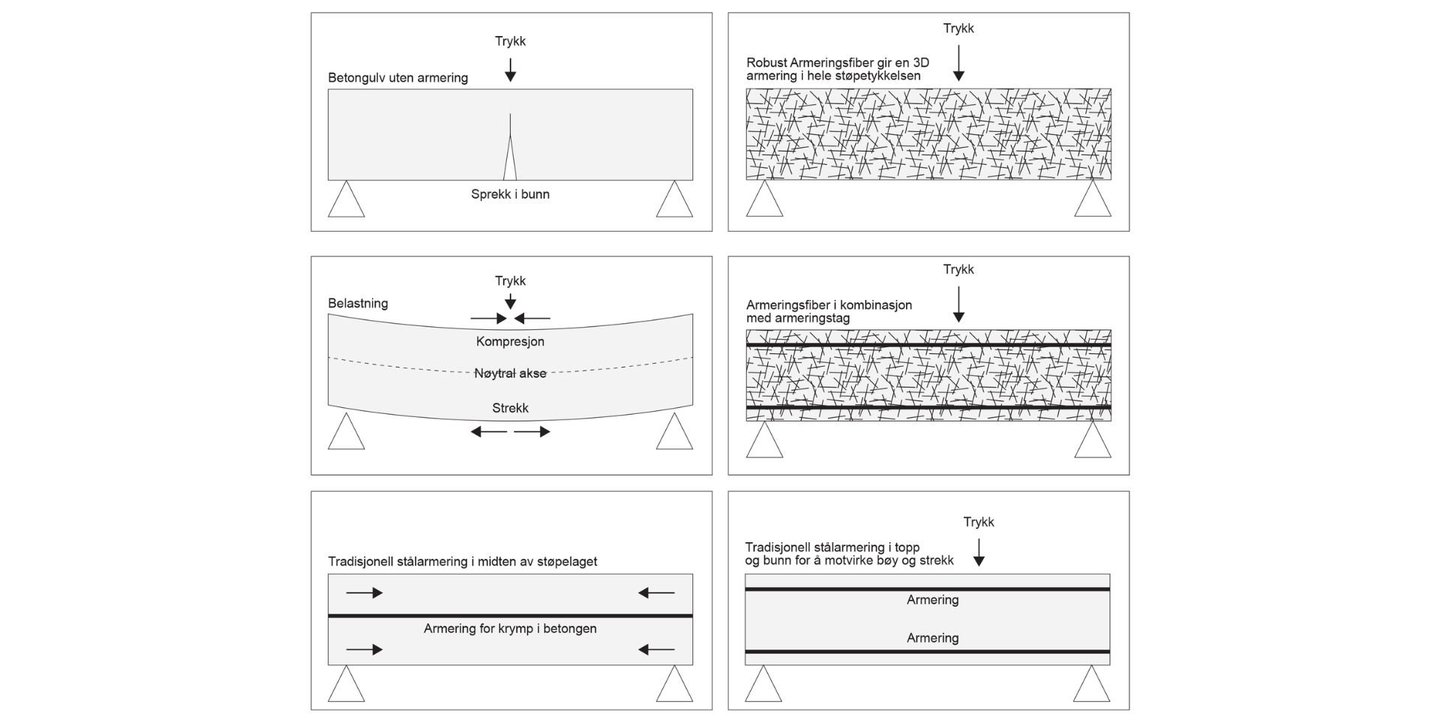 Illustrasjon av armering i betong med og uten fiber