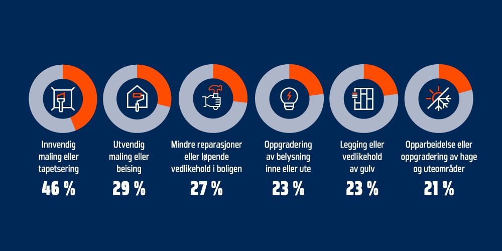 Nesten halvparten av oppussingsprosjektene inkluderer maling