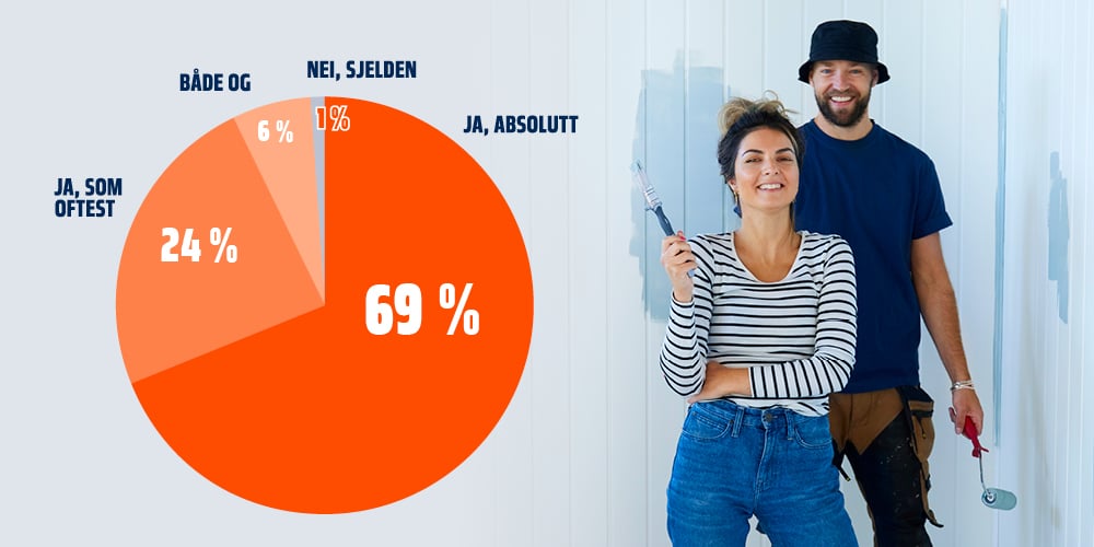 9 av 10 mener oppussingen var verdt innsatsen