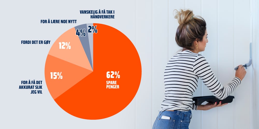 Nesten 2 av 3 sier de gjør oppussingen selv for å spare penger
