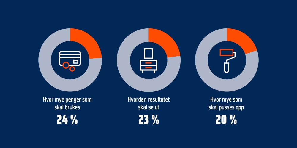 Vi krangler mindre enn myten tilsier når vi pusser opp
