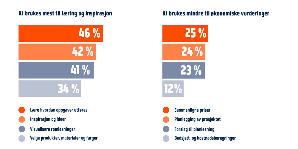 Over én av fire oppussere har brukt KI til oppussing